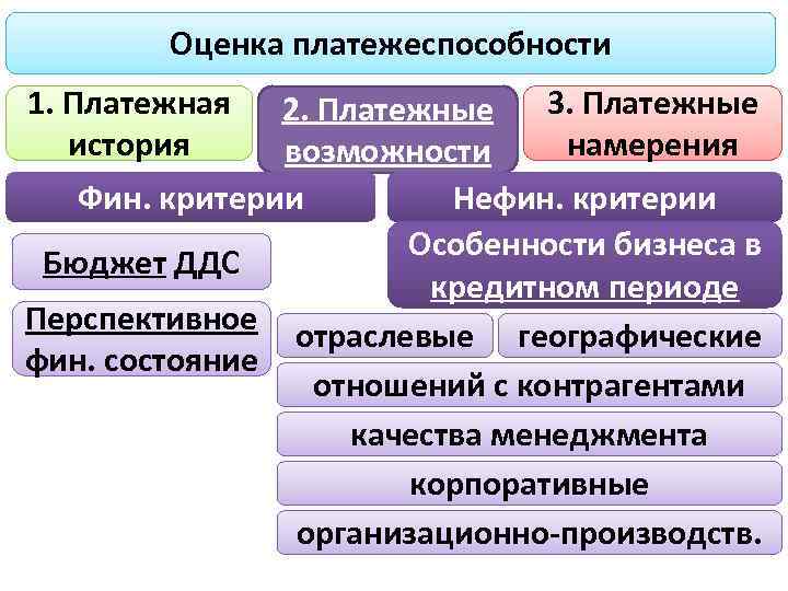 Оценка платежеспособности