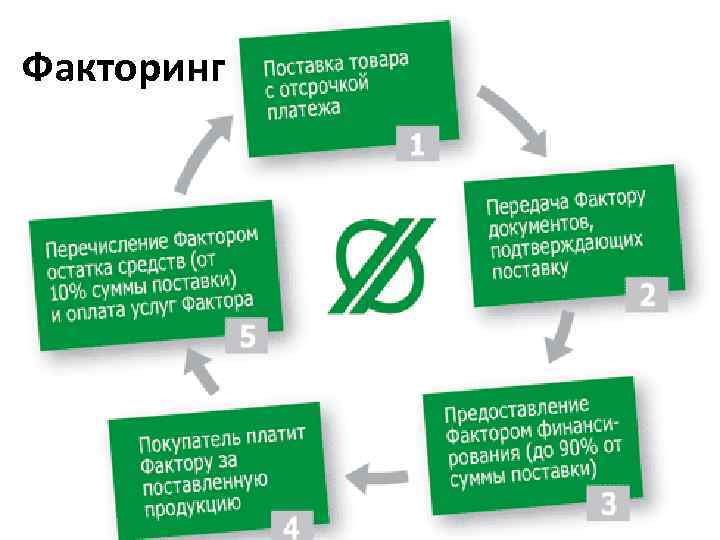 Возьму с отсрочкой платежа. Поставка с отсрочкой платежа. Виды отсрочки платежа. Поставка продукции с отсрочкой платежа. Механизм факторингового обслуживания.