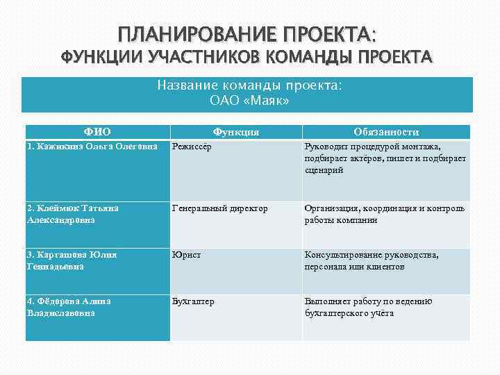 ПЛАНИРОВАНИЕ ПРОЕКТА: ФУНКЦИИ УЧАСТНИКОВ КОМАНДЫ ПРОЕКТА Название команды проекта: ОАО «Маяк» ФИО Функция Обязанности