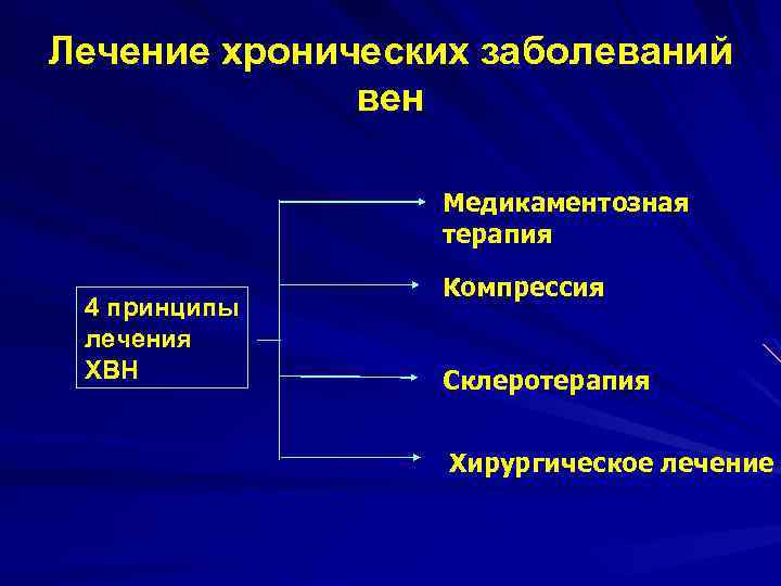 Лечение хронических заболеваний вен Медикаментозная терапия 4 принципы лечения ХВН Компрессия Склеротерапия Хирургическое лечение