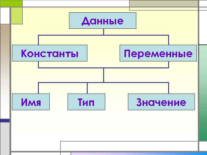 Данные Константы Имя Тип Переменные Значение 