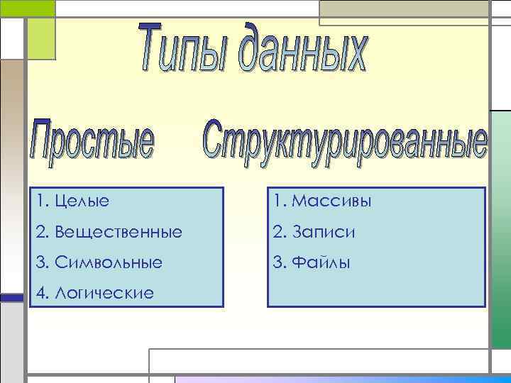 1. Целые 1. Массивы 2. Вещественные 2. Записи 3. Символьные 3. Файлы 4. Логические