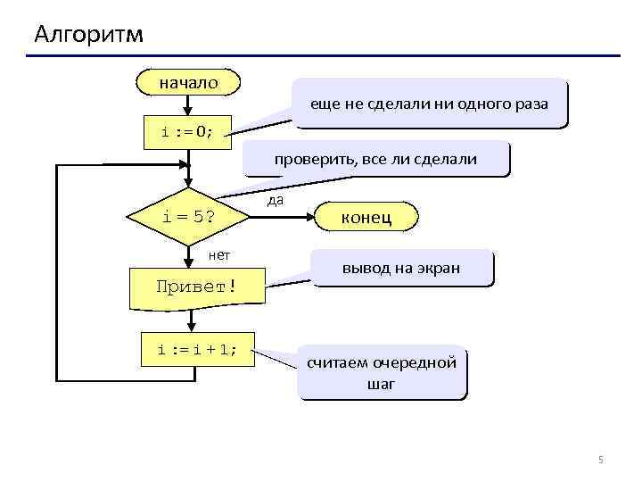 Алгоритм начало еще не сделали ни одного раза i : = 0; проверить, все