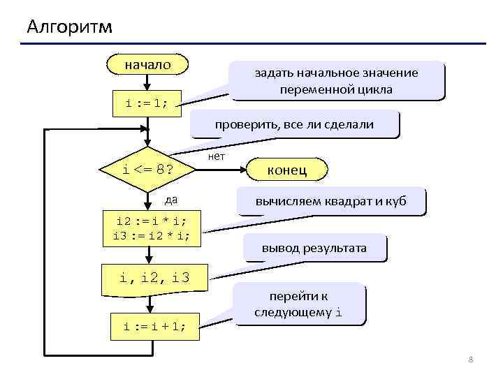 Алгоритм начало задать начальное значение переменной цикла i : = 1; проверить, все ли