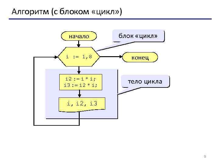 Алгоритм (с блоком «цикл» ) начало i : = 1, 8 i 2 :