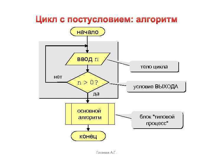 Цикл с постусловием: алгоритм начало ввод n тело цикла нет n > 0? условие