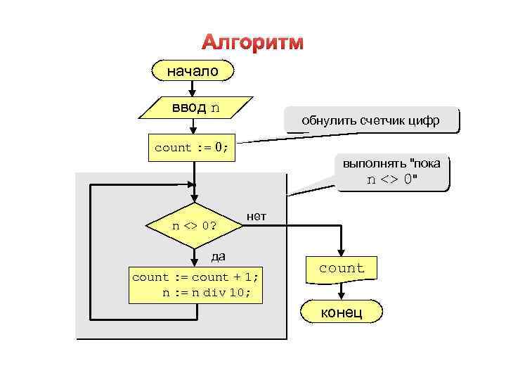 Алгоритм начало ввод n обнулить счетчик цифр count : = 0; выполнять 