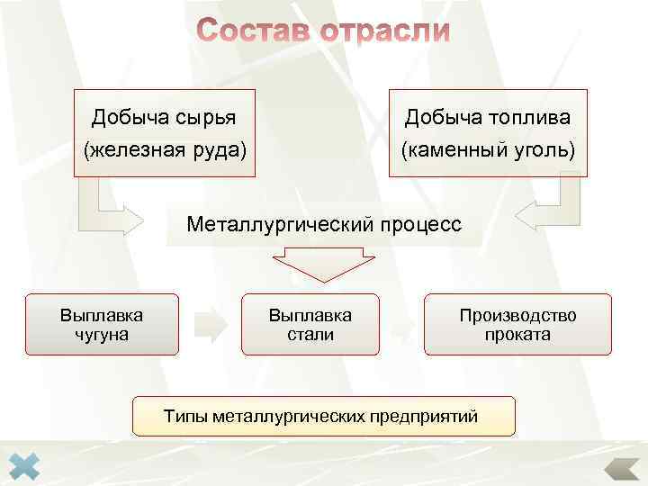 Добыча сырья Добыча топлива (железная руда) (каменный уголь) Металлургический процесс Выплавка чугуна Выплавка стали