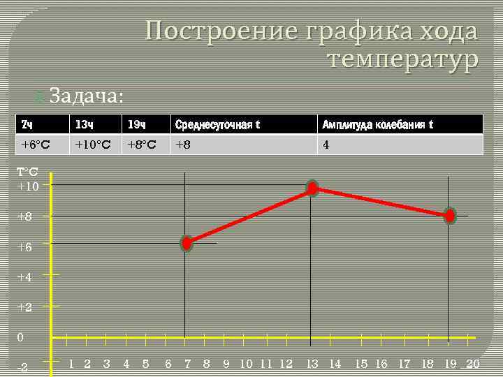 Построить график хода температуры