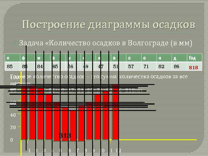 Практическая работа построение диаграммы годового количества осадков