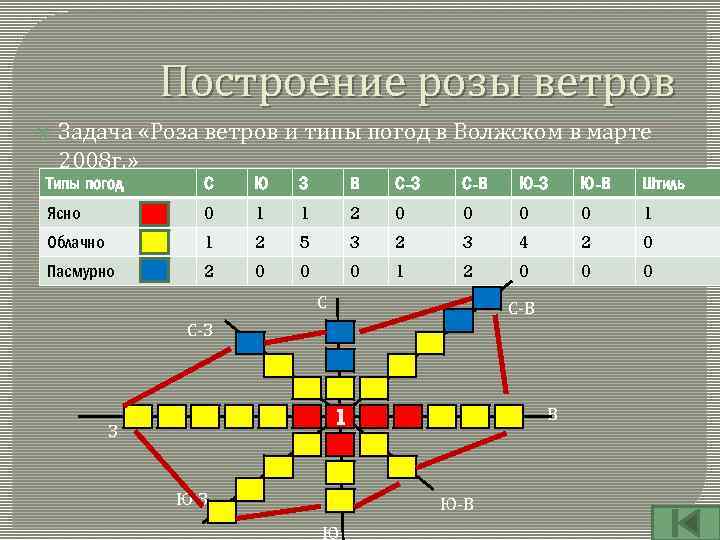 Построение розы ветров Задача «Роза ветров и типы погод в Волжском в марте 2008