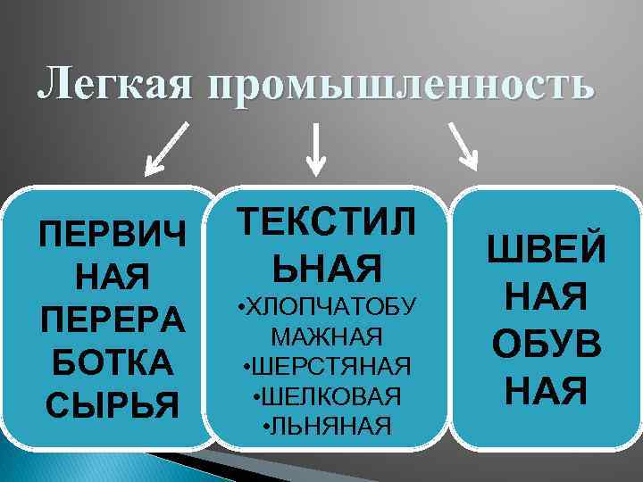 Легкая промышленность ПЕРВИЧ НАЯ ПЕРЕРА БОТКА СЫРЬЯ ТЕКСТИЛ ЬНАЯ • ХЛОПЧАТОБУ МАЖНАЯ • ШЕРСТЯНАЯ