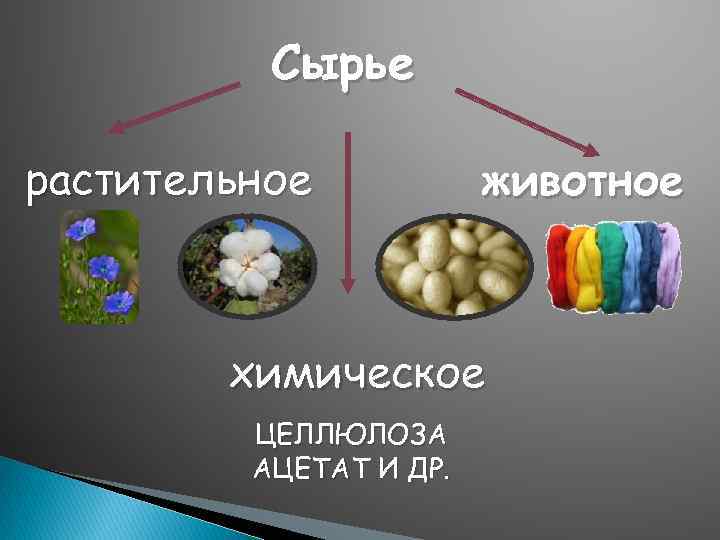 Виды сырья для производства