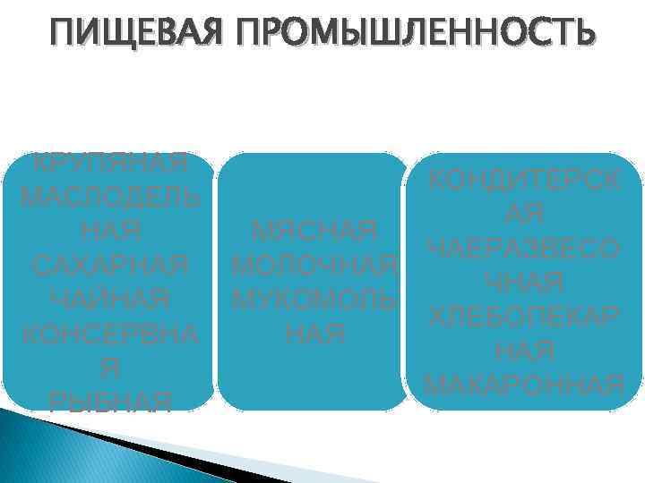 ПИЩЕВАЯ ПРОМЫШЛЕННОСТЬ КРУПЯНАЯ МАСЛОДЕЛЬ НАЯ САХАРНАЯ ЧАЙНАЯ КОНСЕРВНА Я РЫБНАЯ КОНДИТЕРСК АЯ МЯСНАЯ ЧАЕРАЗВЕСО