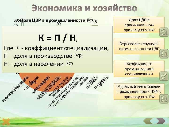 50 Доля ЦЭР в промышленности РФ 45 35 30 40 25 22 35 ,