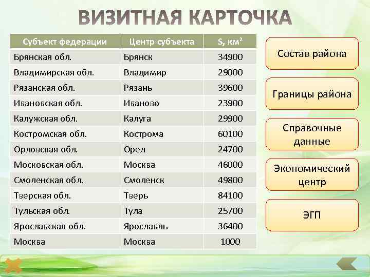 Субъект федерации Центр субъекта Северо-Западный Брянская обл. я сси у Владимирская обл. ор л