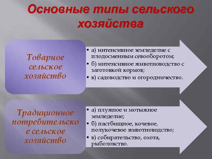 Основные типы сельского хозяйства Товарное сельское хозяйство Традиционное потребительско е сельское хозяйство • а)