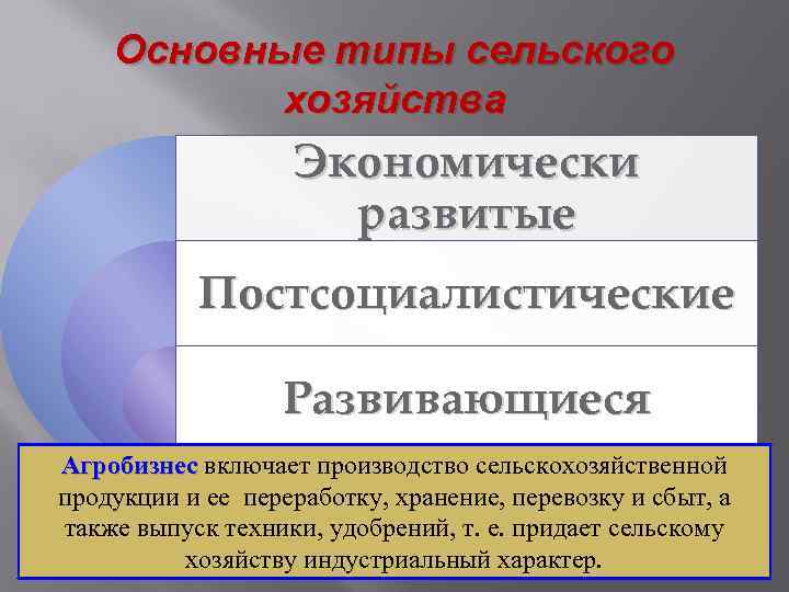 Основные типы сельского хозяйства Экономически развитые Постсоциалистические Развивающиеся Агробизнес включает производство сельскохозяйственной продукции и