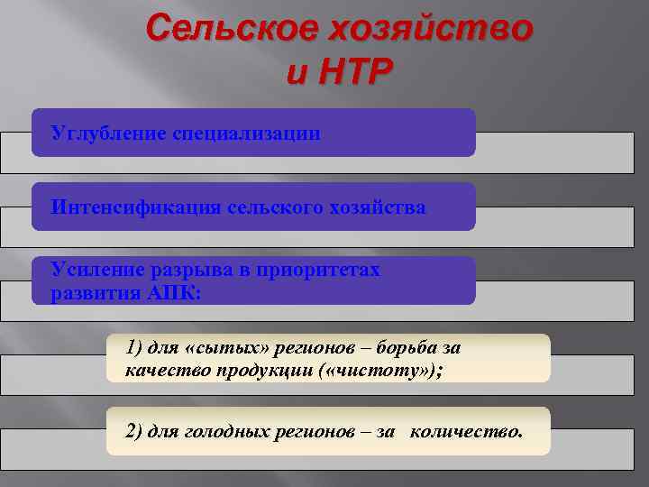 Сельское хозяйство и НТР Углубление специализации Интенсификация сельского хозяйства Усиление разрыва в приоритетах развития