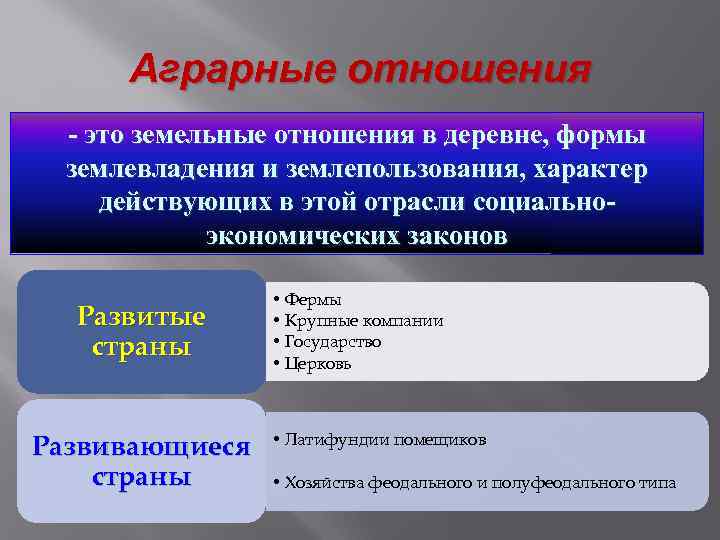 Аграрные отношения - это земельные отношения в деревне, формы землевладения и землепользования, характер действующих