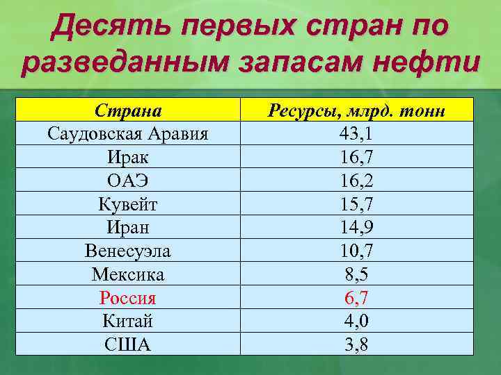 Десять первых стран по разведанным запасам нефти Страна Саудовская Аравия Ирак ОАЭ Кувейт Иран