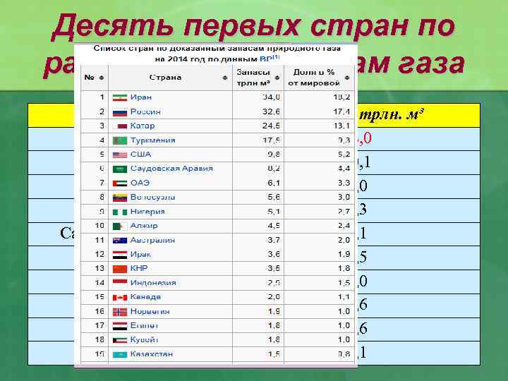 Десять первых стран по разведанным запасам газа Страна Россия Иран Катар ОАЭ Саудовская Аравия