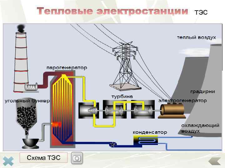 ТЭС Доля энергии Топливо Факторы размещения Особенности + - Используют Строятся невозобновибыстро и мые