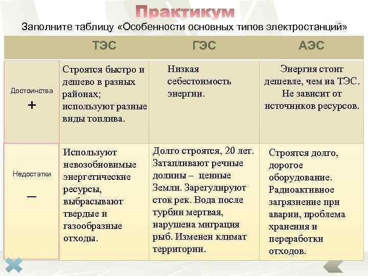 Заполните таблицу «Особенности основных типов электростанций» ТЭС Достоинства + Недостатки _ Строятся быстро и