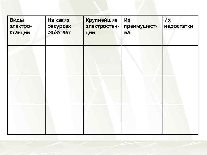 Виды электростанций На каких ресурсах работает Крупнейшие Их электростан- преимущестции ва Их недостатки 