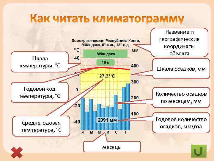 Название и географические координаты объекта Шкала температуры, °С Шкала осадков, мм Годовой ход температуры,