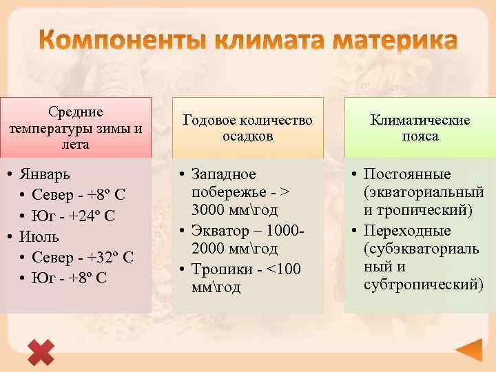 Средние температуры зимы и лета Годовое количество осадков • Январь • Север - +8º