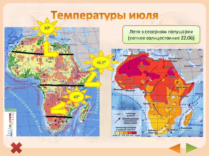 90° Лето в северном полушарии (летнее солнцестояние 22. 06) 66, 5° 43° 