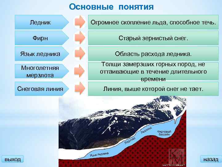 Основные понятия Ледник Огромное скопление льда, способное течь. Фирн Старый зернистый снег. Язык ледника