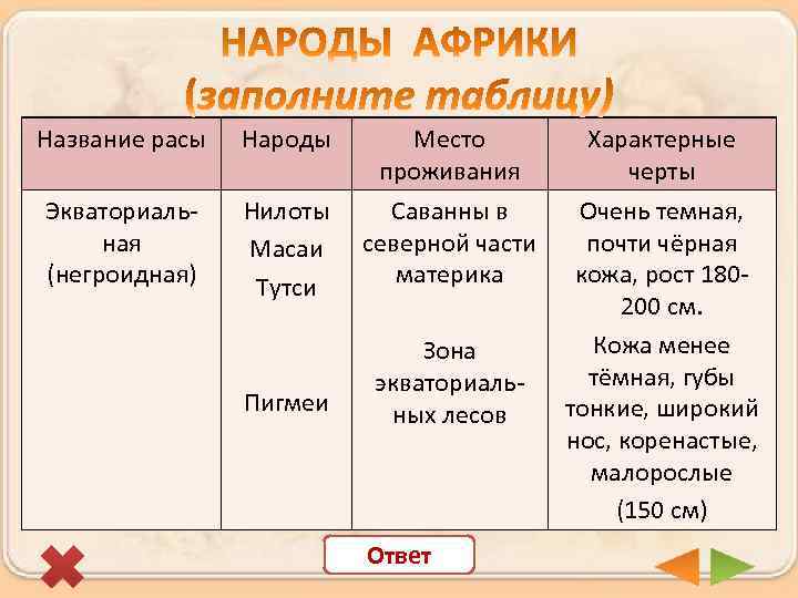 Название расы Народы Место проживания Характерные черты Экваториальная (негроидная) Нилоты Масаи Тутси Саванны в