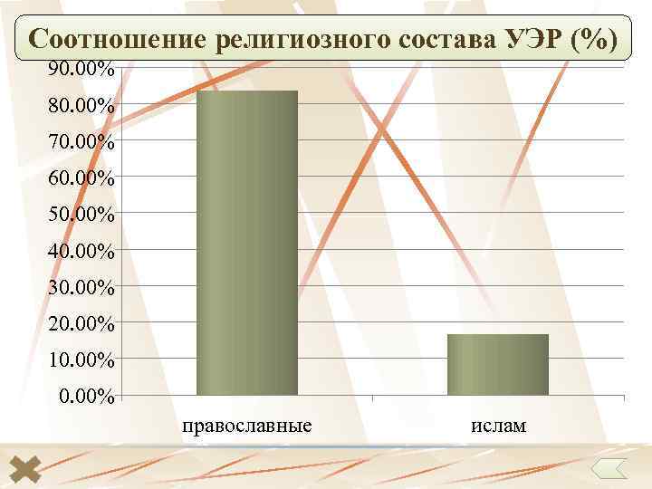 Соотношение религиозного состава УЭР (%) 90. 00% 80. 00% 70. 00% 60. 00% 50.