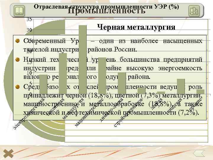 Отраслевая структура промышленности УЭР (%) Промышленность 35 Черная металлургия 30 е чи пр о