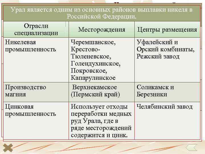 Продукция цветной Его называют городом-садом, По выплавке меди району принадлежит первое место в Кыштымский