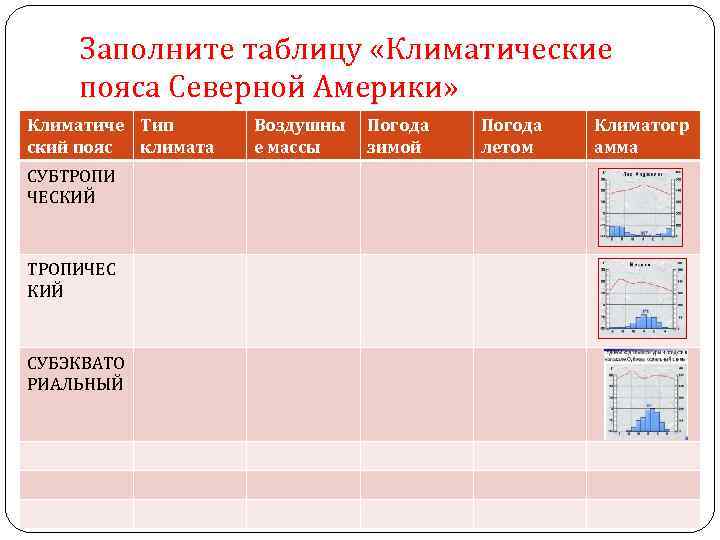 Заполните таблицу «Климатические пояса Северной Америки» Климатиче Тип ский пояс климата СУБТРОПИ ЧЕСКИЙ ТРОПИЧЕС