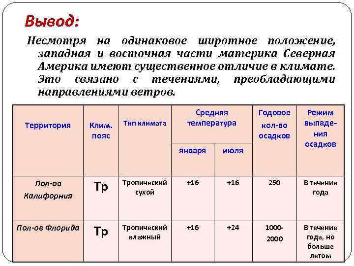 Температура января и июля на полуострове калифорния. Сравните климат полуостровов Калифорния и Флорида. Климат полуостровов Калифорния и Флорида. Сравнить климат Калифорнии и Флориды. Таблица по поясам Северной Америки.