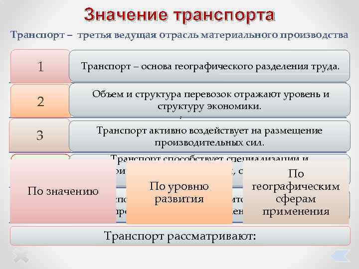 Значение транспорта Транспорт – третья ведущая отрасль материального производства 1 Транспорт – основа географического