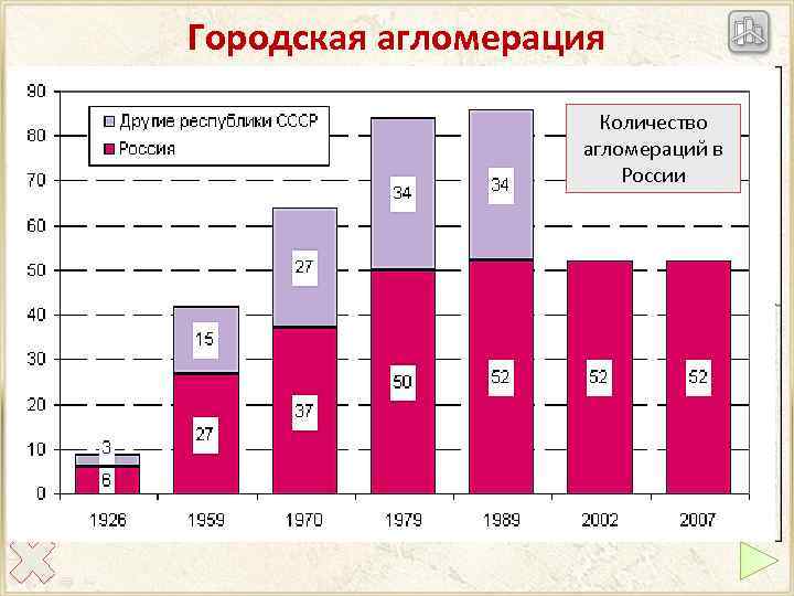 Городская агломерация — скопление городов вокруг крупнейших. Количество агломераций в России В городских агломерациях