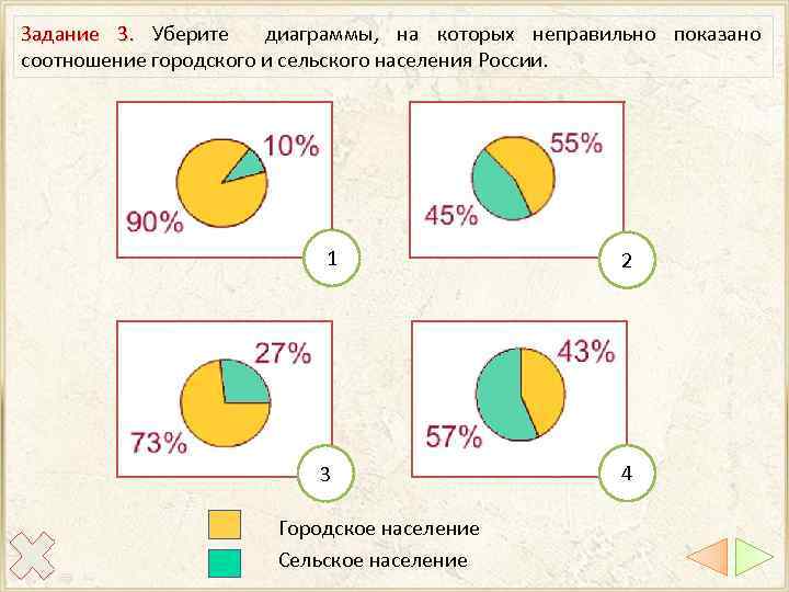 Задание 3. Уберите диаграммы, на которых неправильно показано соотношение городского и сельского населения России.