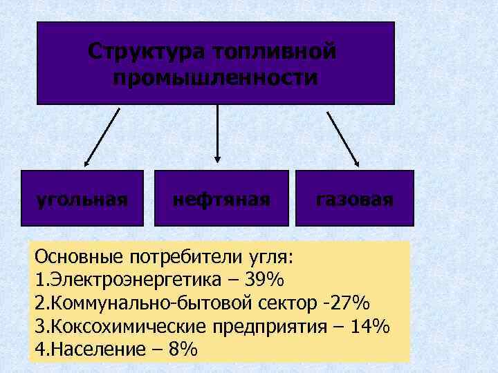 Структура топливной промышленности угольная нефтяная газовая Основные потребители угля: 1. Электроэнергетика – 39% 2.