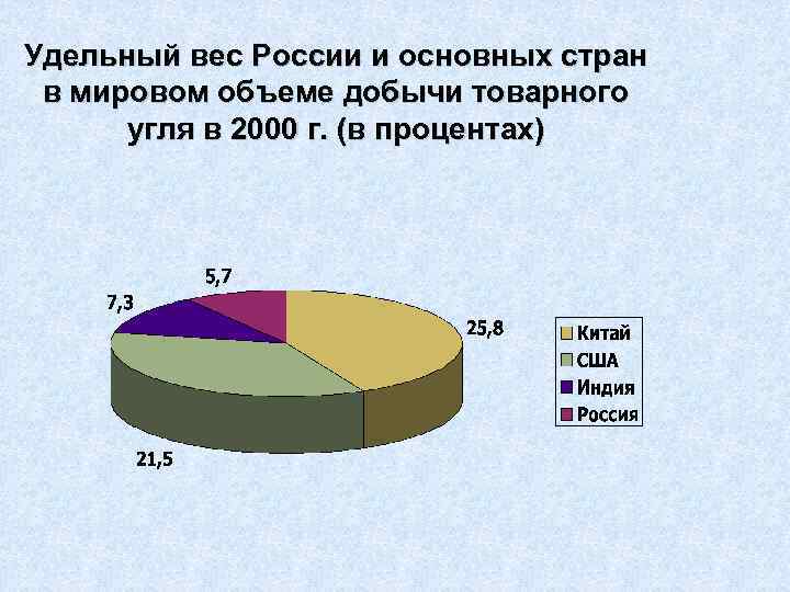 Удельный вес России и основных стран в мировом объеме добычи товарного угля в 2000
