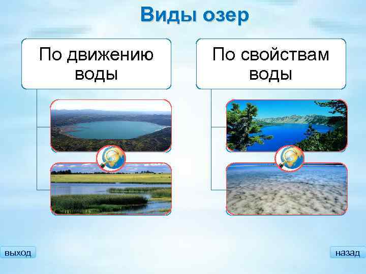 Виды озер По движению воды По свойствам воды Сточные Бессточные выход Пресные Соленые назад