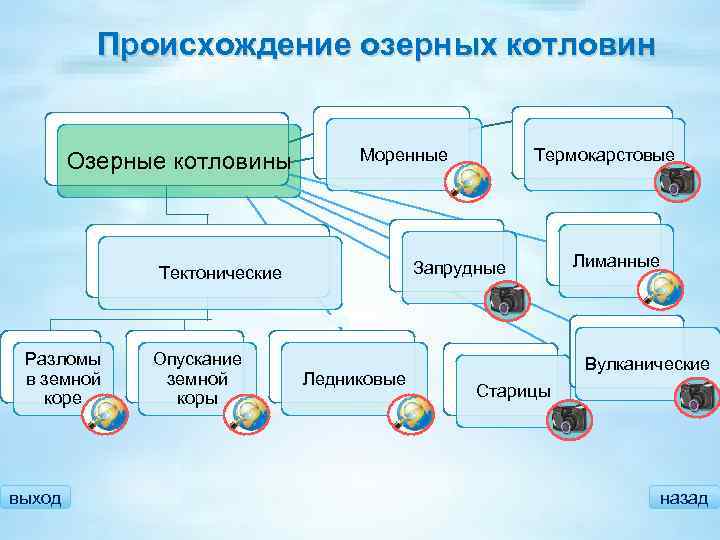 Происхождение озерных котловин Озерные котловины Моренные Запрудные Тектонические Разломы в земной коре выход Опускание