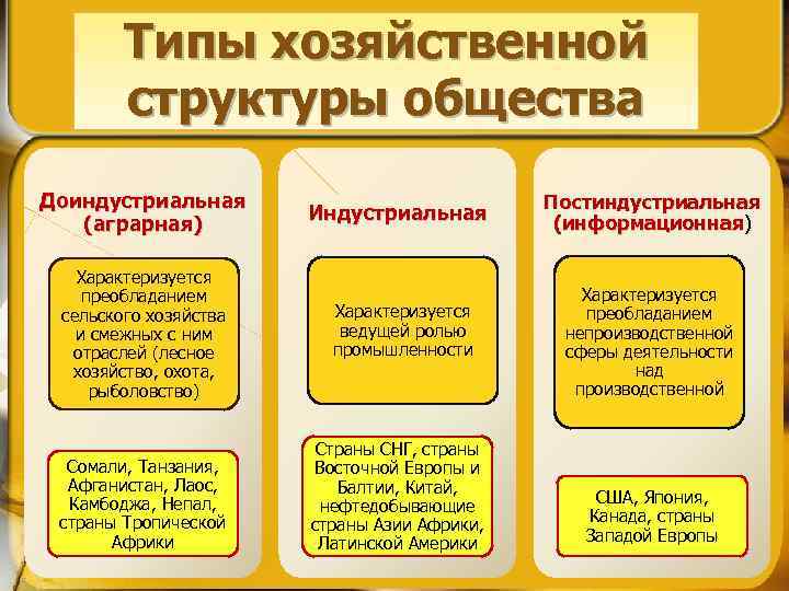 Типы хозяйственной структуры общества Доиндустриальная (аграрная) Характеризуется преобладанием сельского хозяйства и смежных с ним