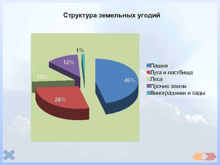 Наибольшую площадь в структуре сельскохозяйственных земель занимают