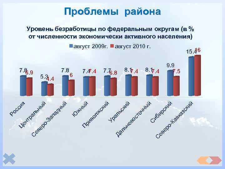 Какая численность населения европейского юга