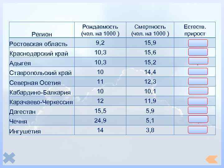 Рождаемость (чел. на 1000 ) Смертность (чел. на 1000 ) Естеств. прирост Ростовская область